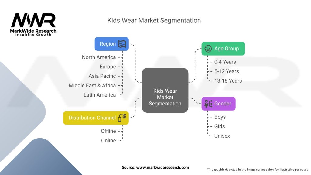Kids Wear Market Segmentation