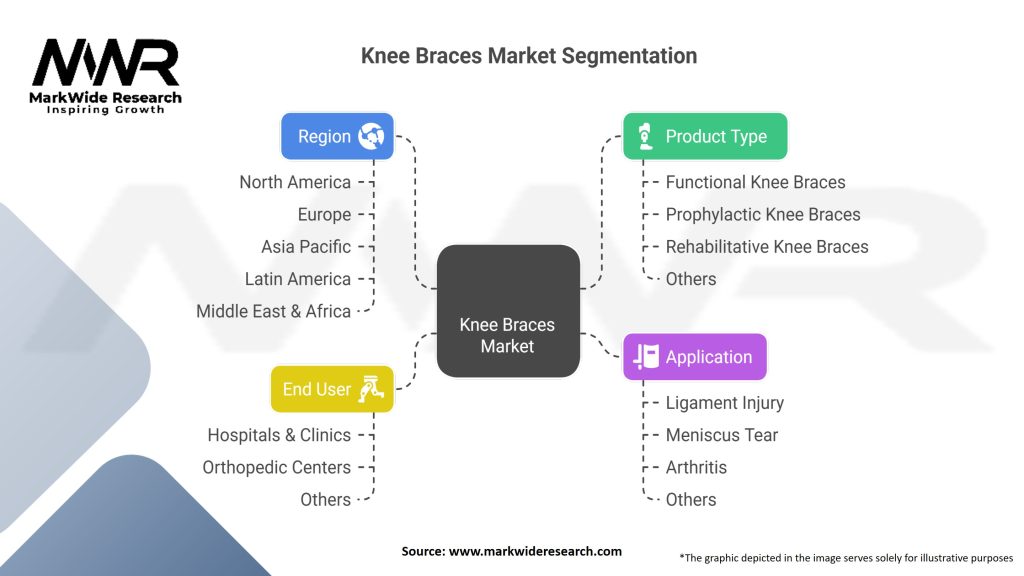 Knee Braces Market Segmentation