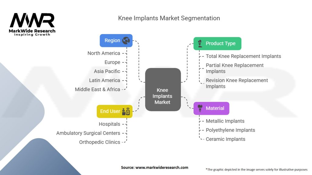 Knee Implants Market Segmentation