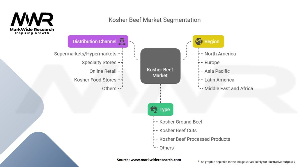 Kosher Beef Market
