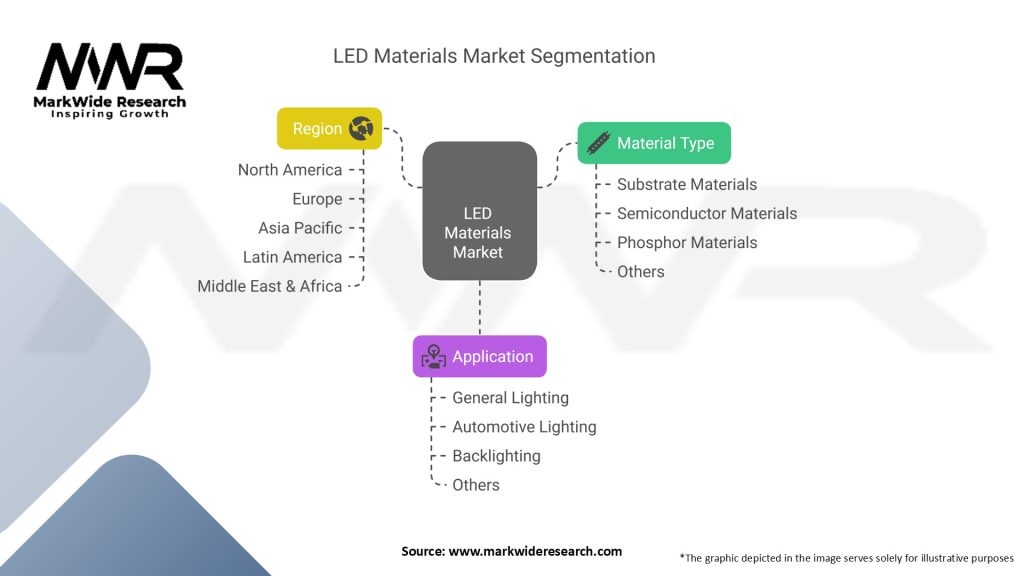 LED Materials Market