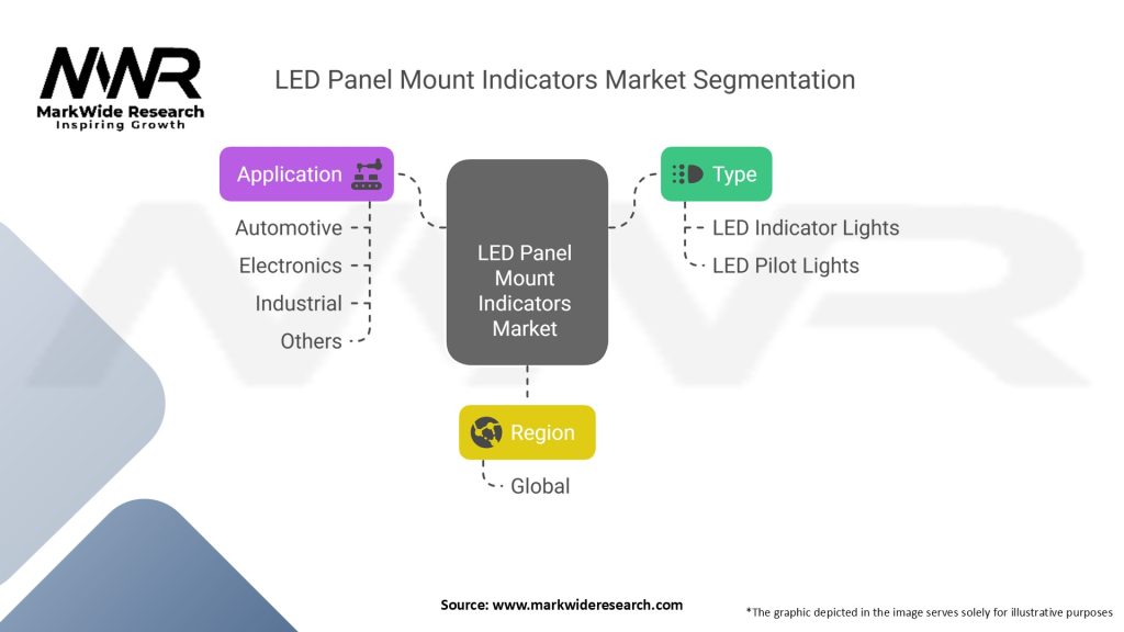 LED Panel Mount Indicators Market