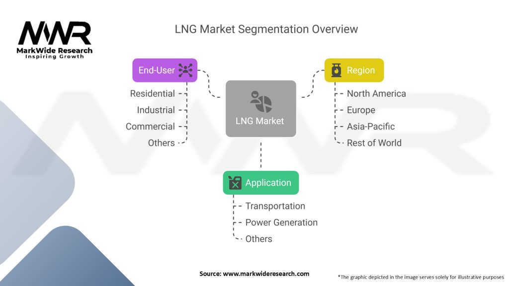 LNG Market