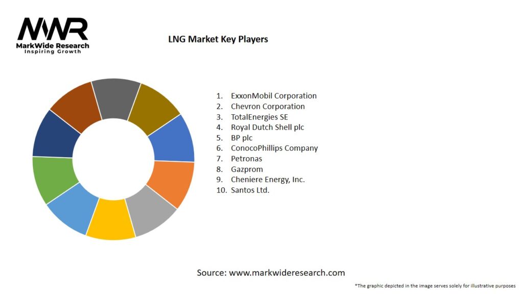 LNG Market