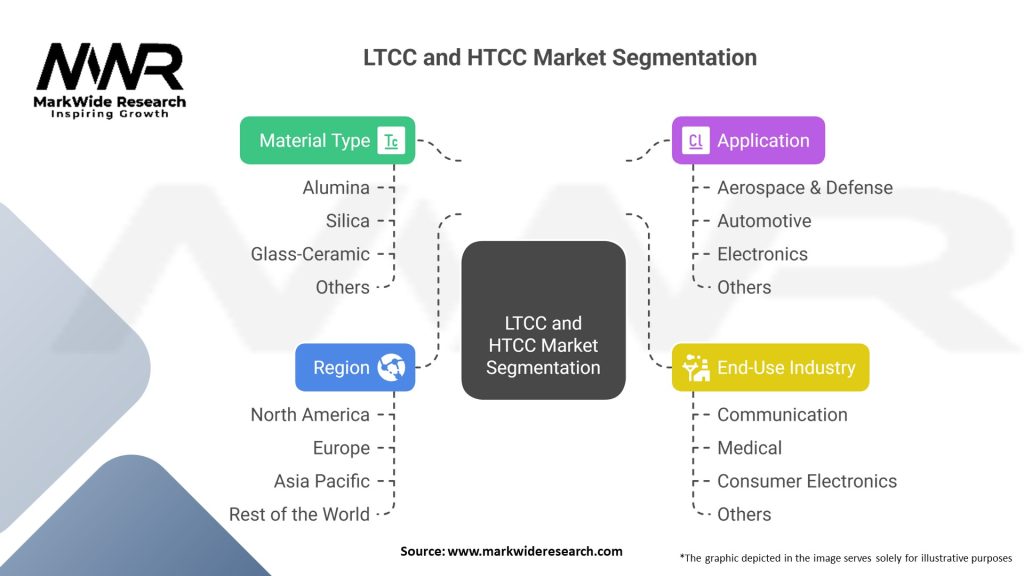 LTCC Market and HTCC Market Segmentation