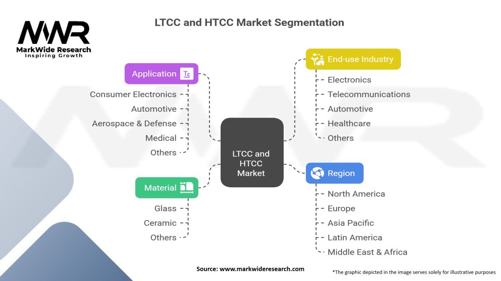 LTCC and HTCC Market Segmentation