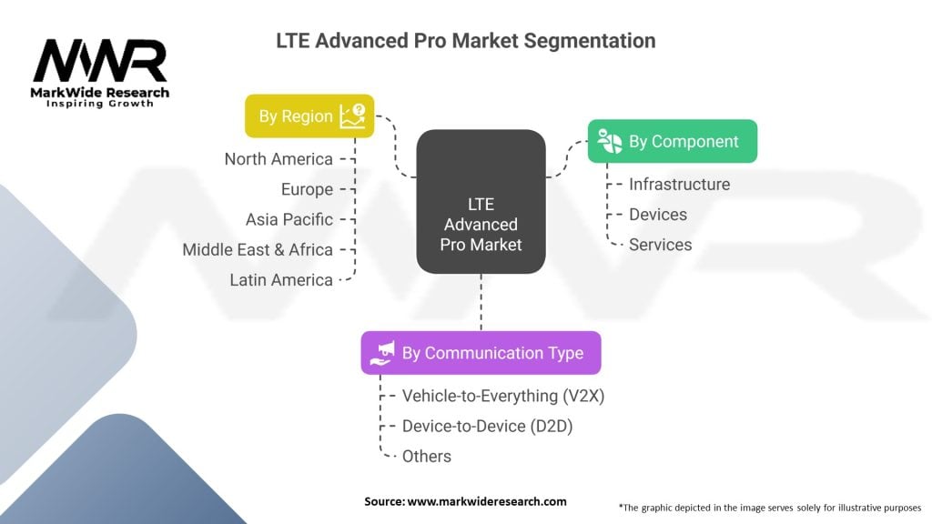 LTE Advanced Pro Market 