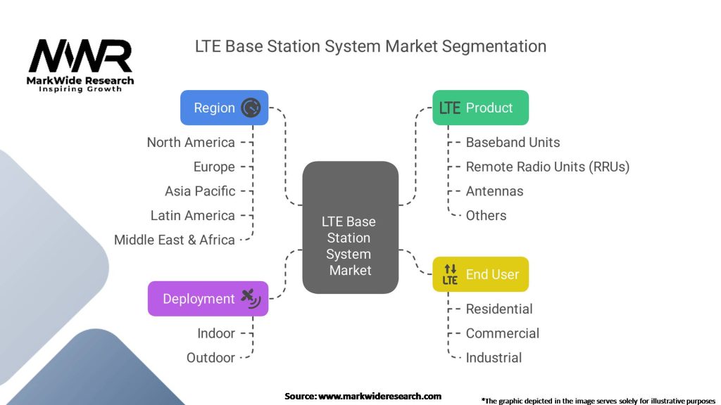 LTE Base Station System Market