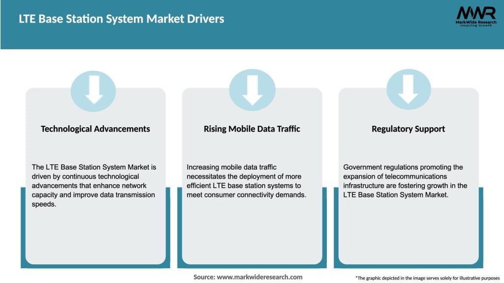 LTE Base Station System Market Drivers