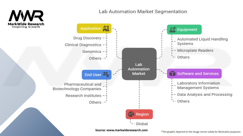 Lab Automation Market Segmentation