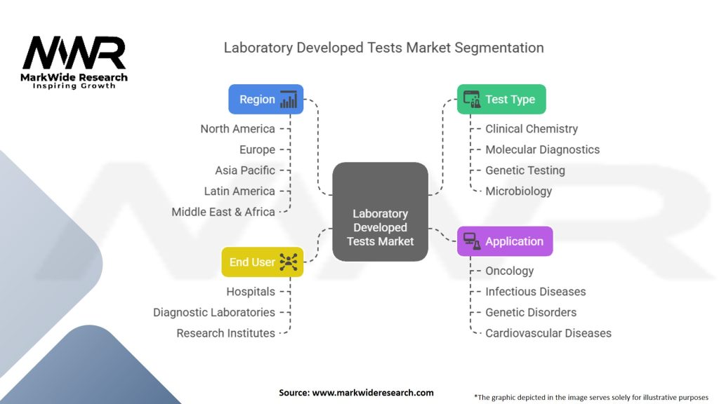 Laboratory Developed Tests Market Segmentation