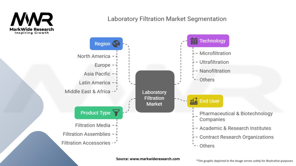 Laboratory Filtration Market Segmentation