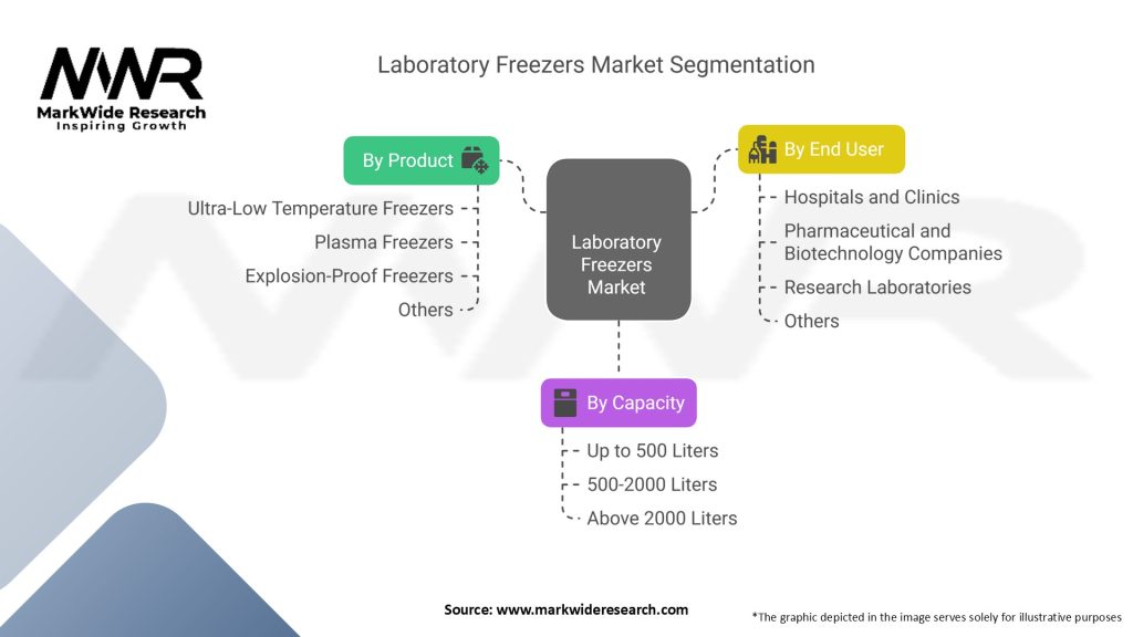 Laboratory Freezers Market Segmentation