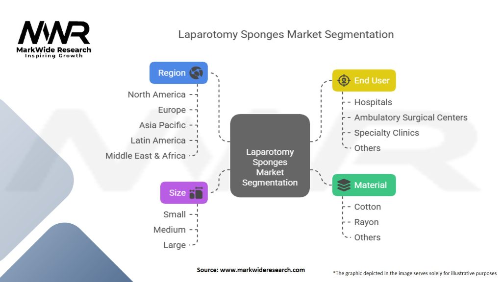 Laparotomy Sponges Market