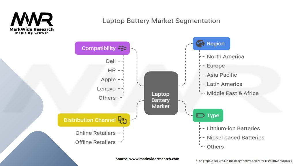 Laptop Battery Market Segmentation