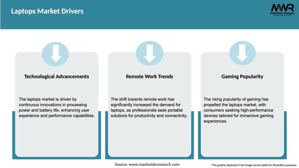 Laptops Market Drivers
