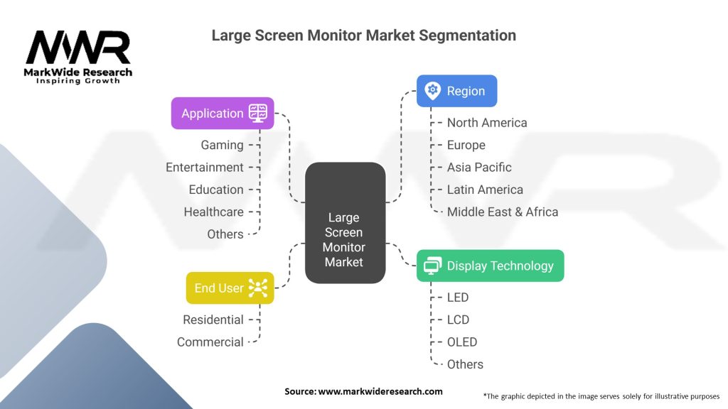 Large Screen Monitor Market
