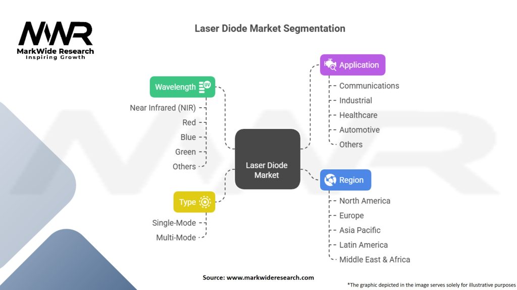 Laser Diode Market Segmentation