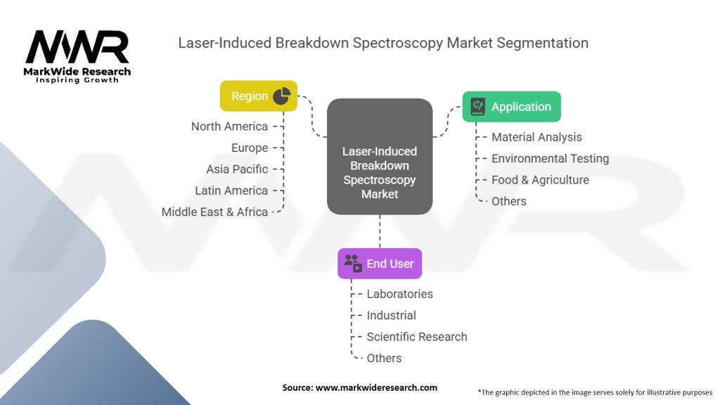 Laser-Induced Breakdown Spectroscopy Market