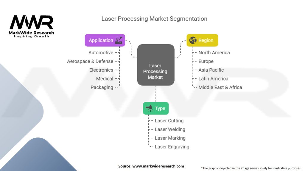 Laser Processing Market