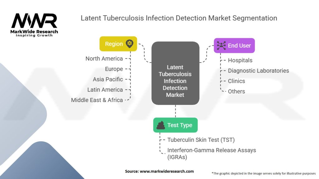Latent Tuberculosis Infection Detection Market