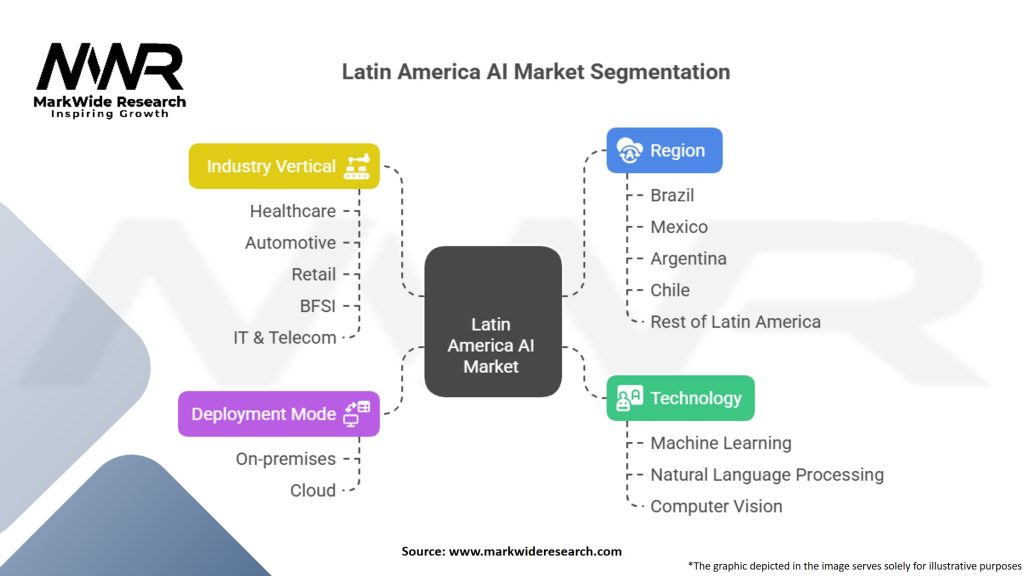 Latin America Artificial Intelligence Market Segmentation