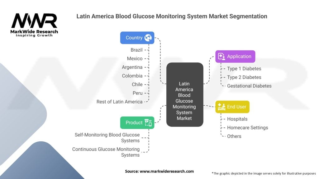 Latin America Blood Glucose Monitoring System Market