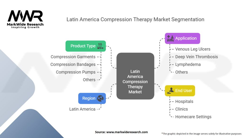 Latin America Compression Therapy Market Segmentation