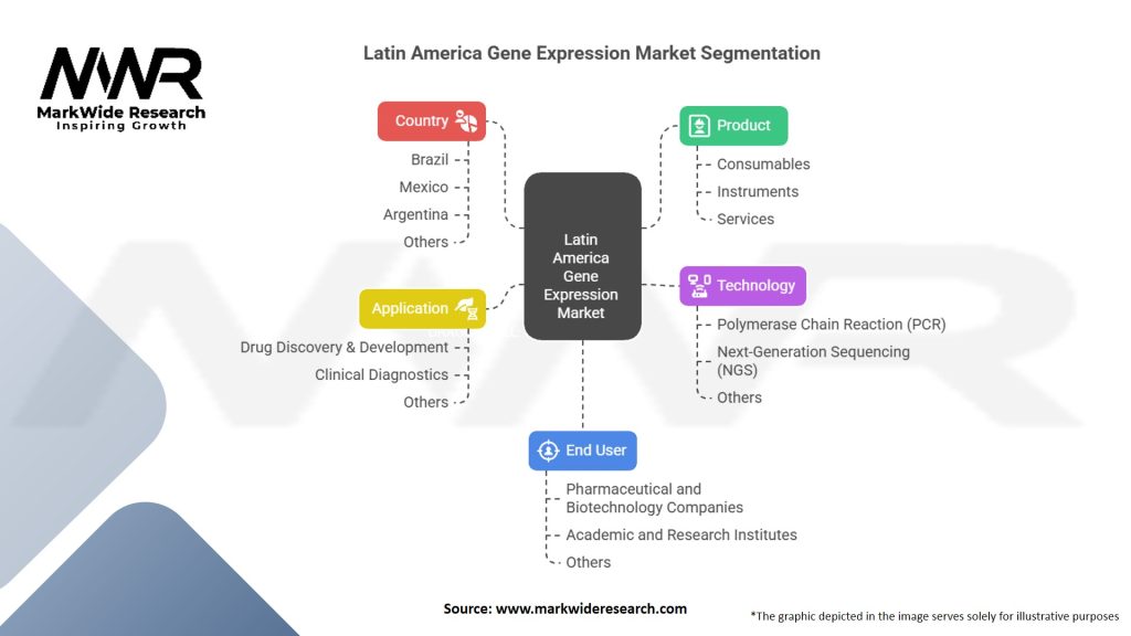 Latin America Gene Expression Market Segmentation