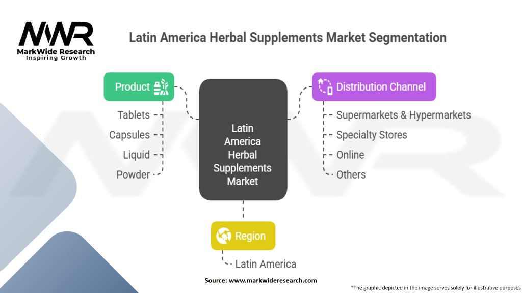 Latin America Herbal Supplements Market