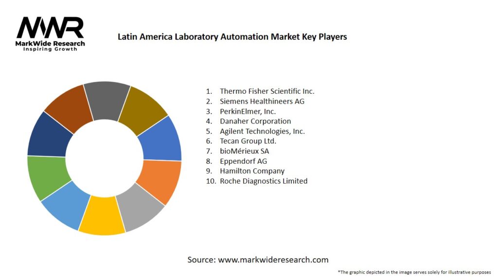 Latin America Laboratory Automation Market 