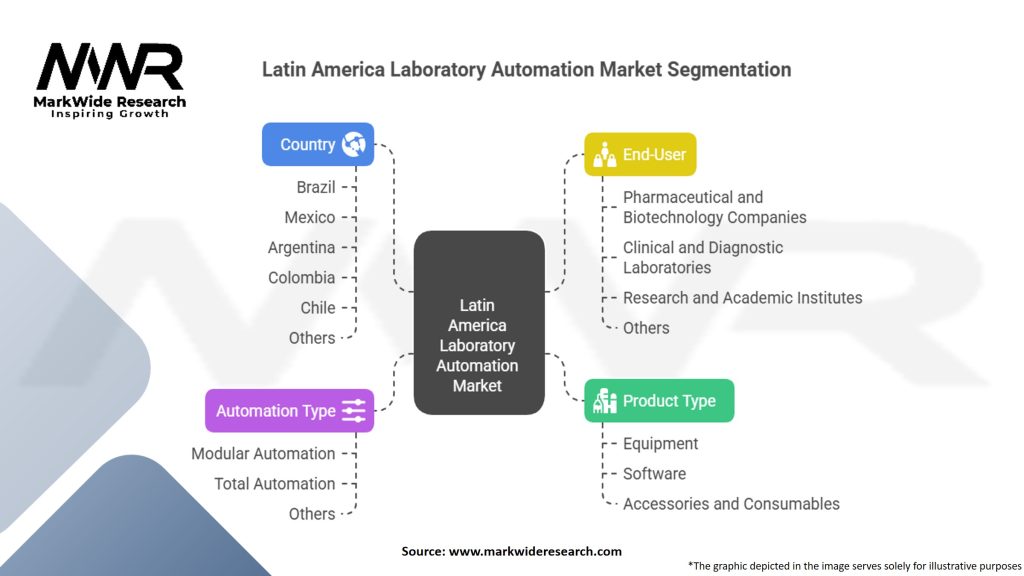 Latin America Laboratory Automation Market