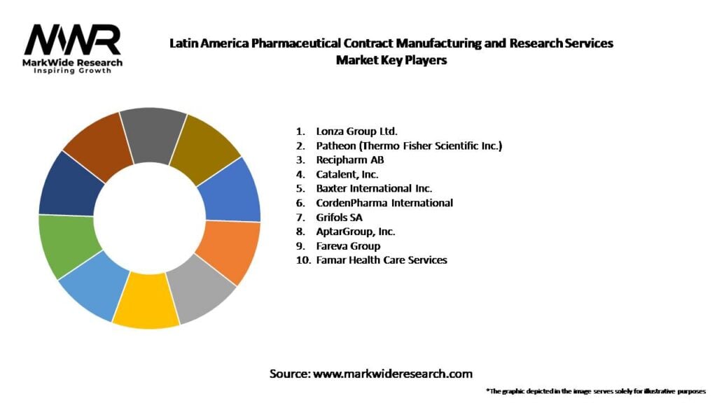 Latin America Pharmaceutical Contract Manufacturing and Research Services Market