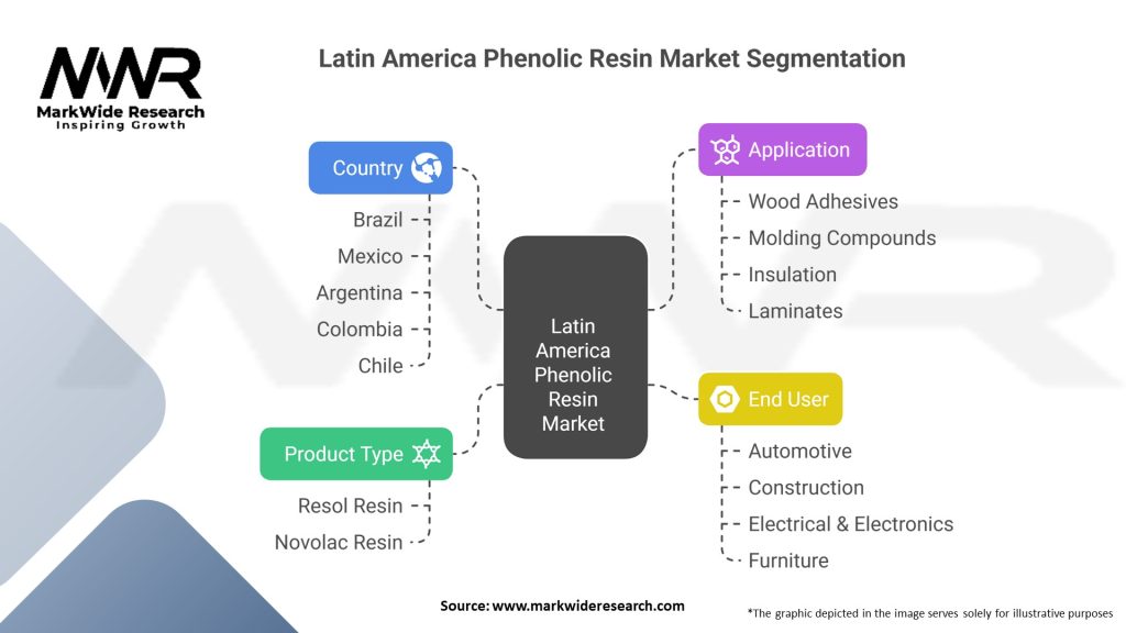 Latin America Phenolic Resin Market