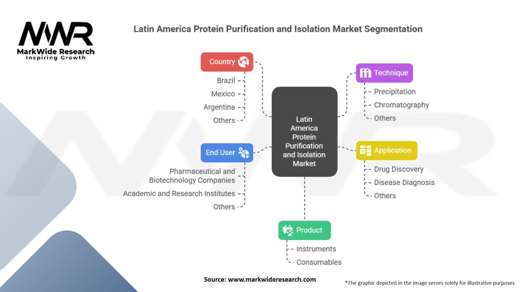 Latin America Protein Purification and Isolation Market Segmentation