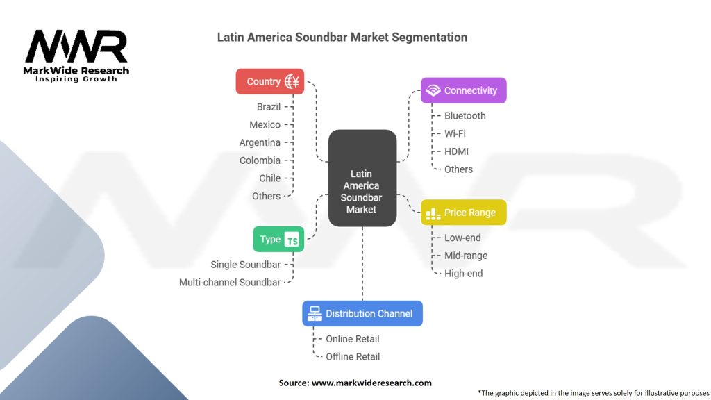 Latin America Soundbar Market Segmentation