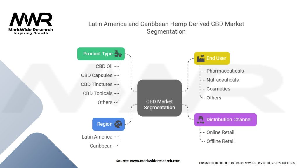 Latin America And Caribbean Hemp-Derived Cannabidiol Market Segmentation