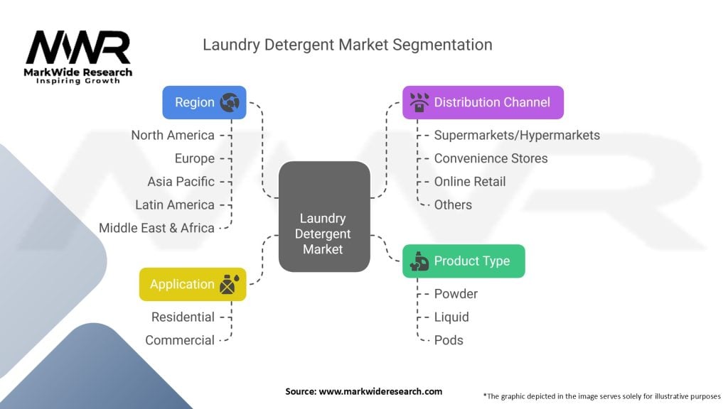 Laundry Detergent Market