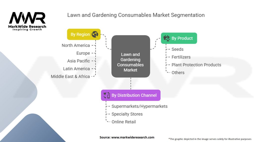 Lawn and Gardening Consumables Market