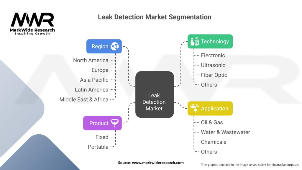 Leak Detection Market Segmentation