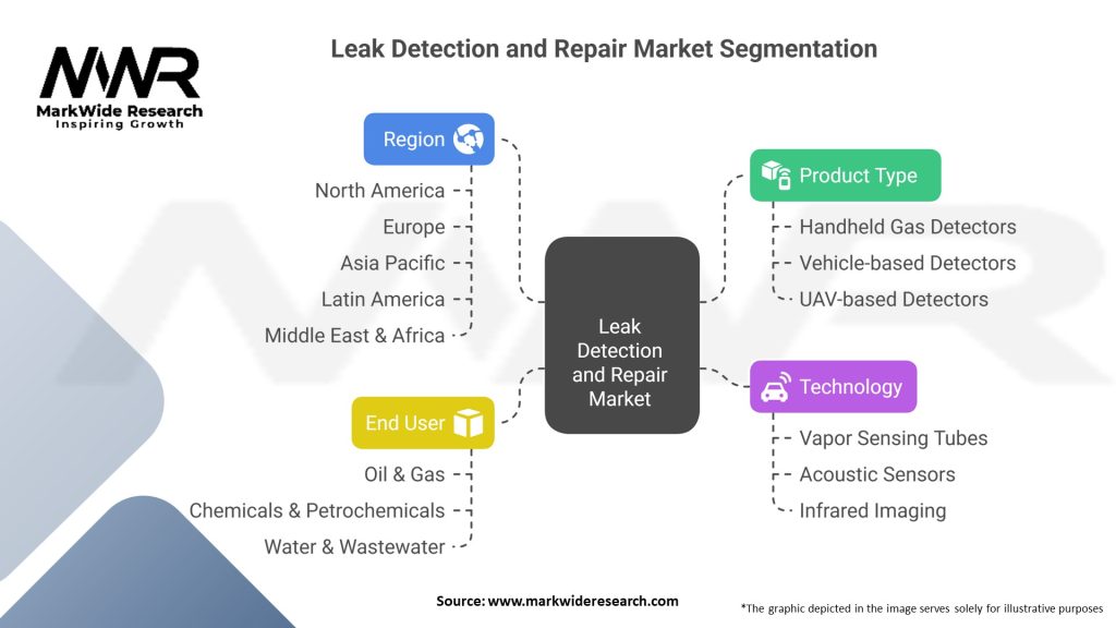 Leak Detection and Repair Market 