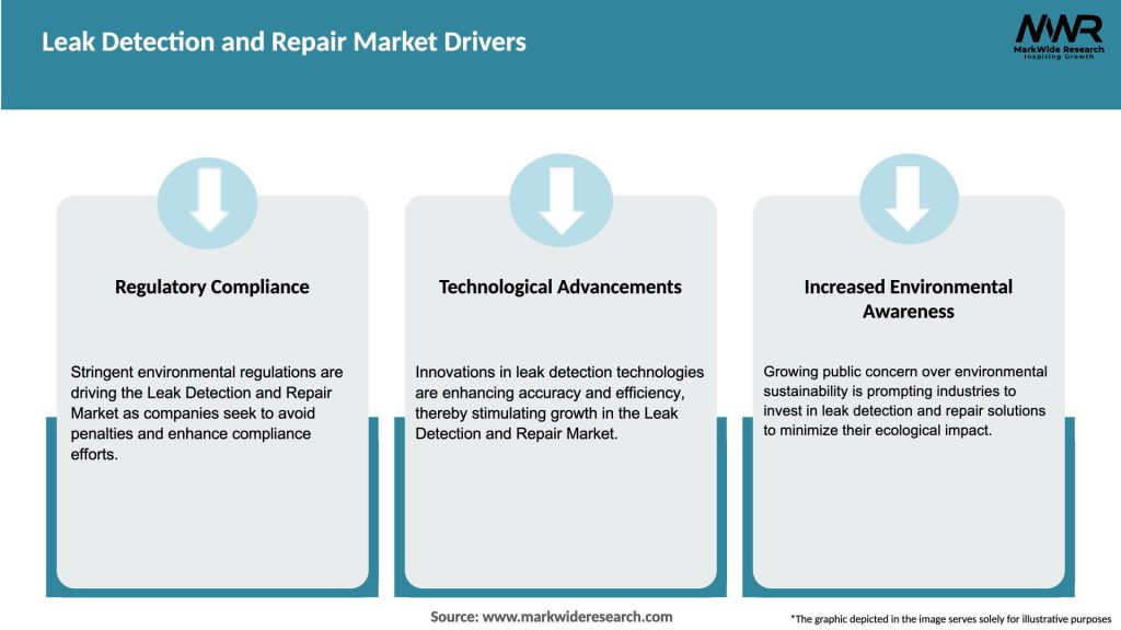 Leak Detection and Repair Market Drivers