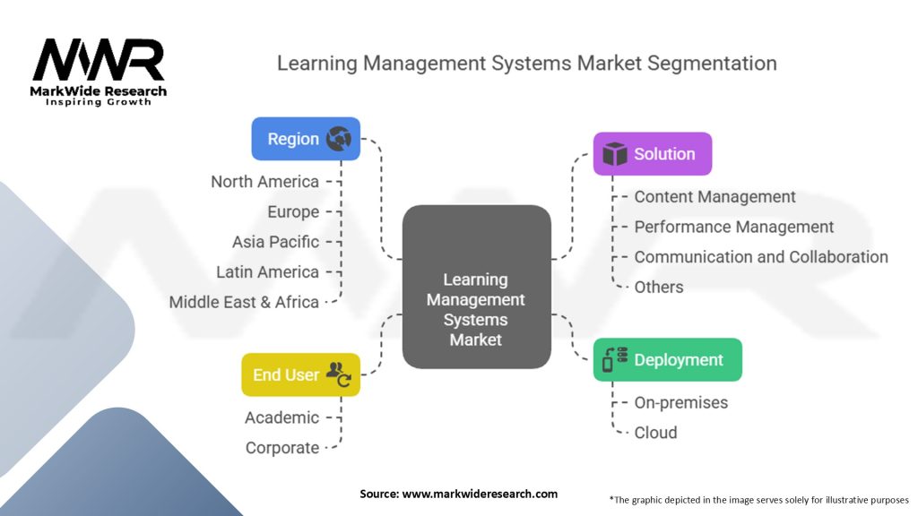 Learning Management Systems Market