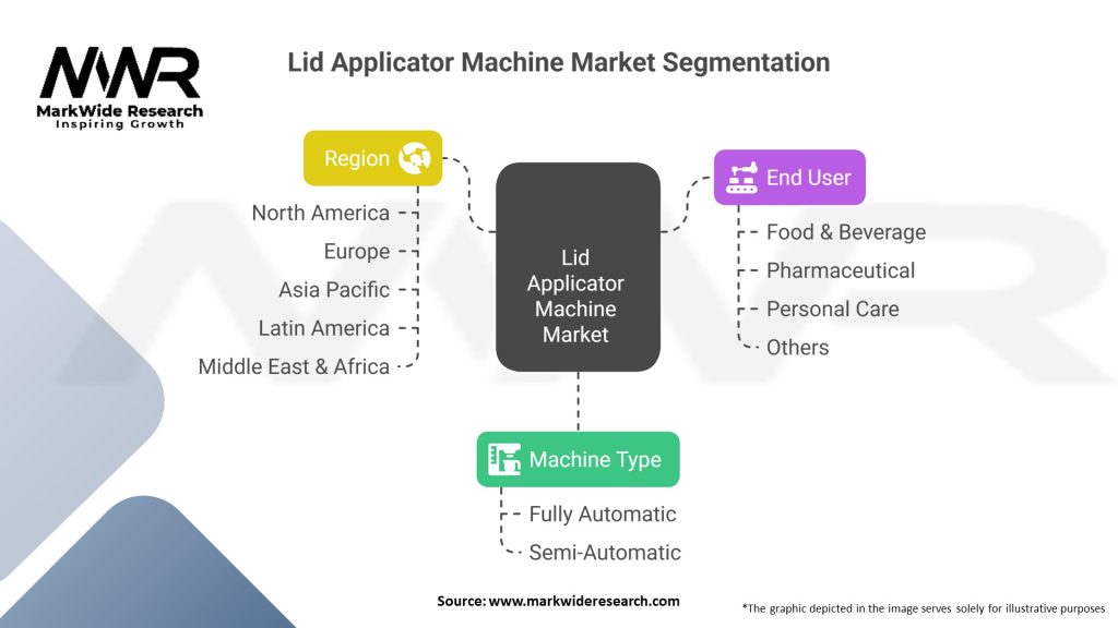 Lid Applicator Machine Market Segmentation