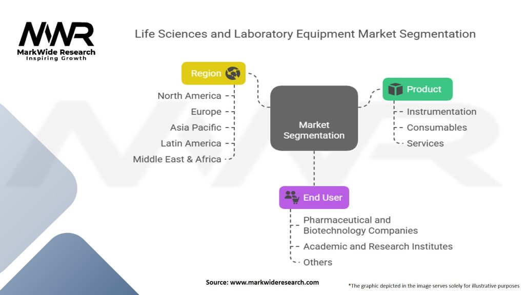 Life Sciences and Laboratory Equipment Market Segmentation