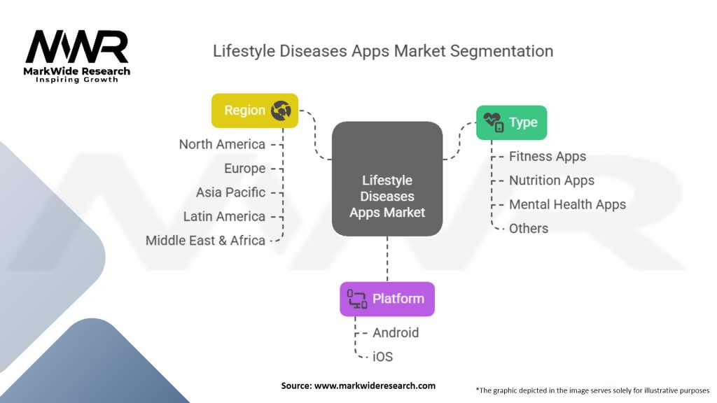 Lifestyle Diseases Apps Market