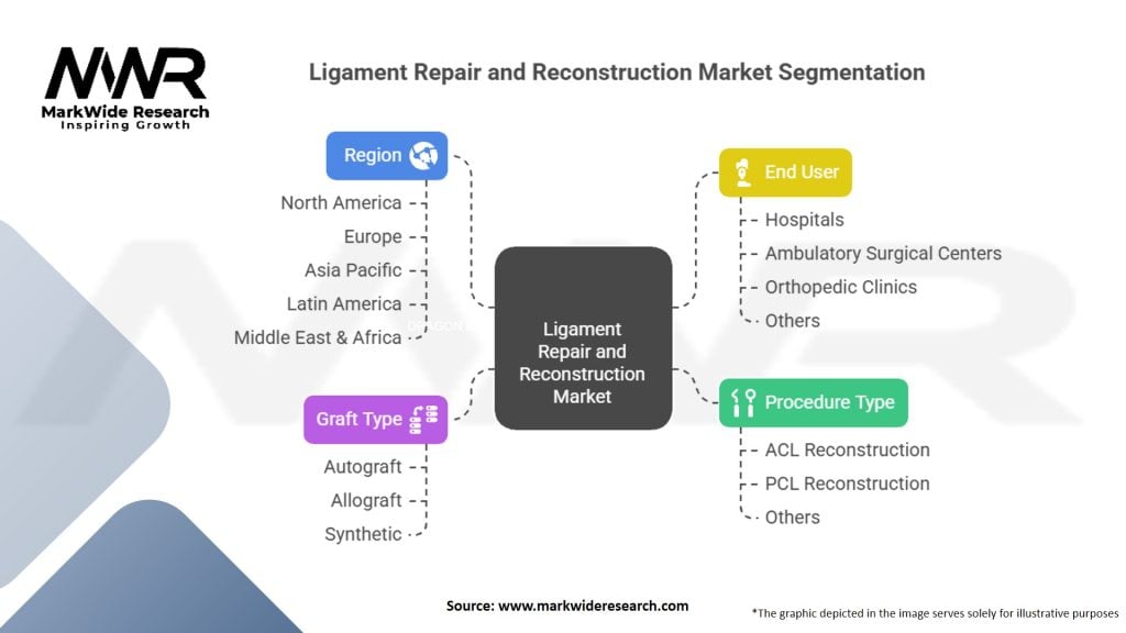 Ligament Repair and Reconstruction Market Segmentation