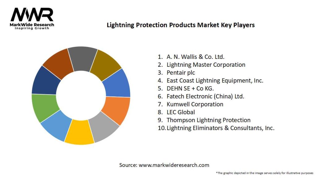 Lightning Protection Products Market Key Players