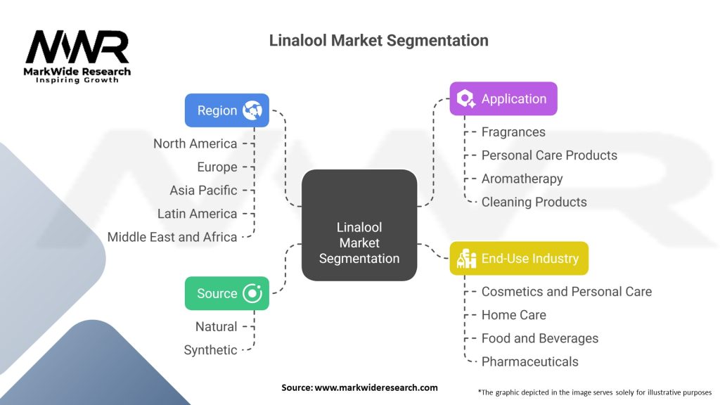 Linalool Market 