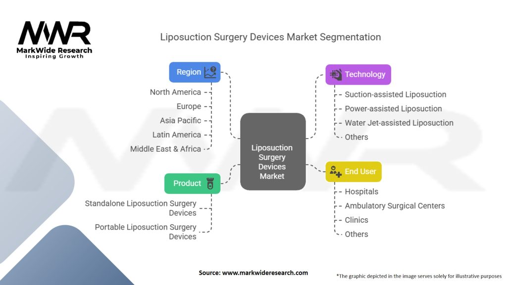 Liposuction Surgery Devices Market